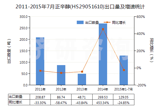2011-2015年7月正辛醇(HS29051610)出口量及增速統(tǒng)計